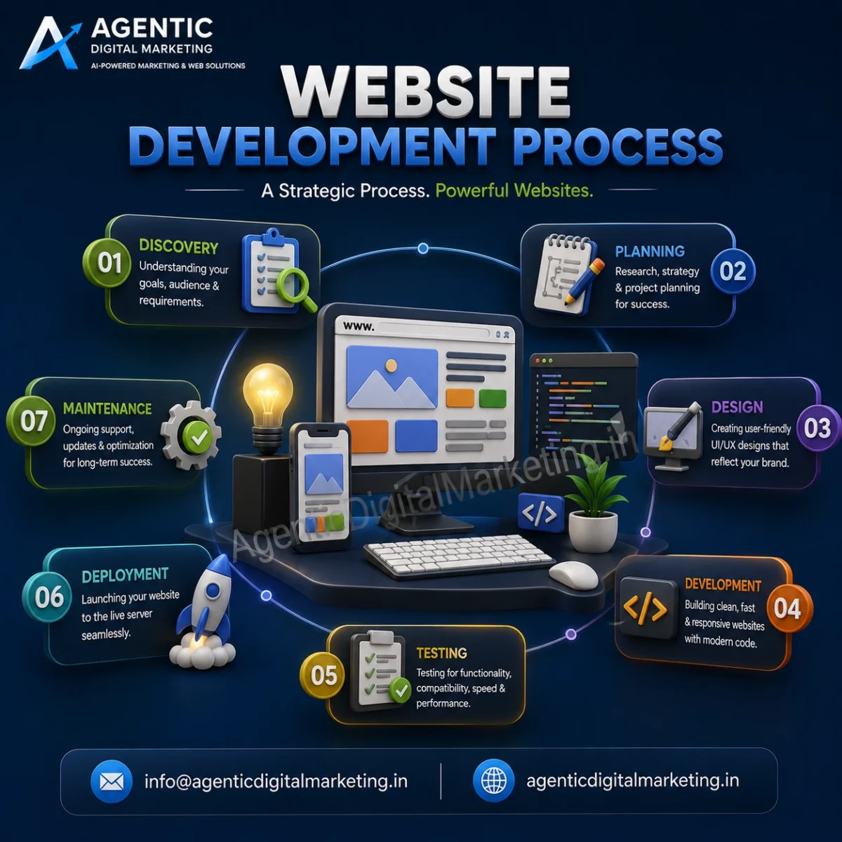 3D Website Development Process infographic showing discovery, planning, design, development, testing, deployment, and maintenance by Agentic Digital Marketing