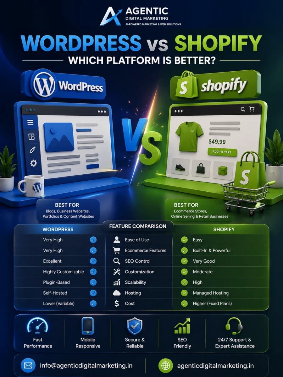 WordPress vs Shopify comparison image showing website development platforms for ecommerce, business websites, SEO optimization, and online store development by Agentic Digital Marketing