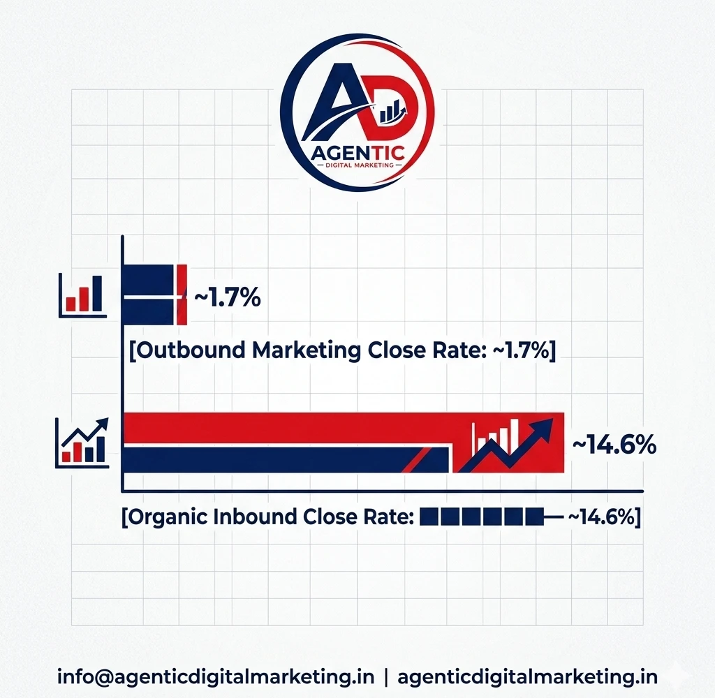 Best SEO Company in Tampa showing ranking growth traffic increase and lead generation results