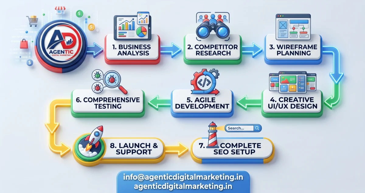 Best Website Development Company In Surat presenting technical crawlability, keyword architecture, and product schema components.