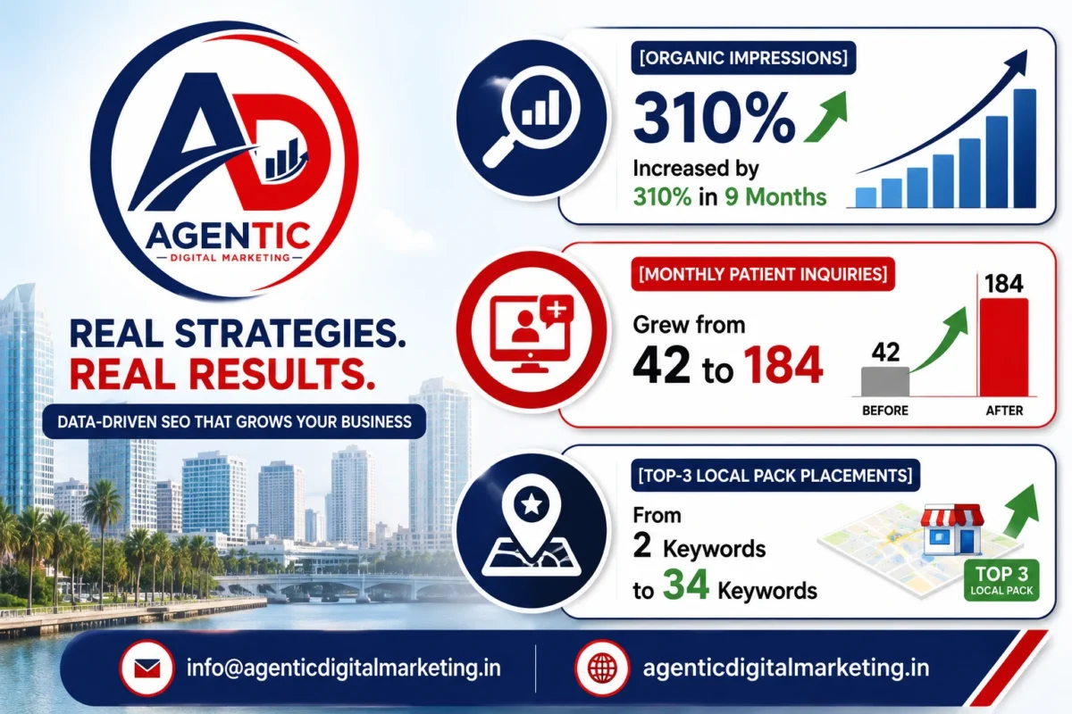 SEO Company Tampa FL case study showing 310 percent increase in organic impressions and top local pack rankings
