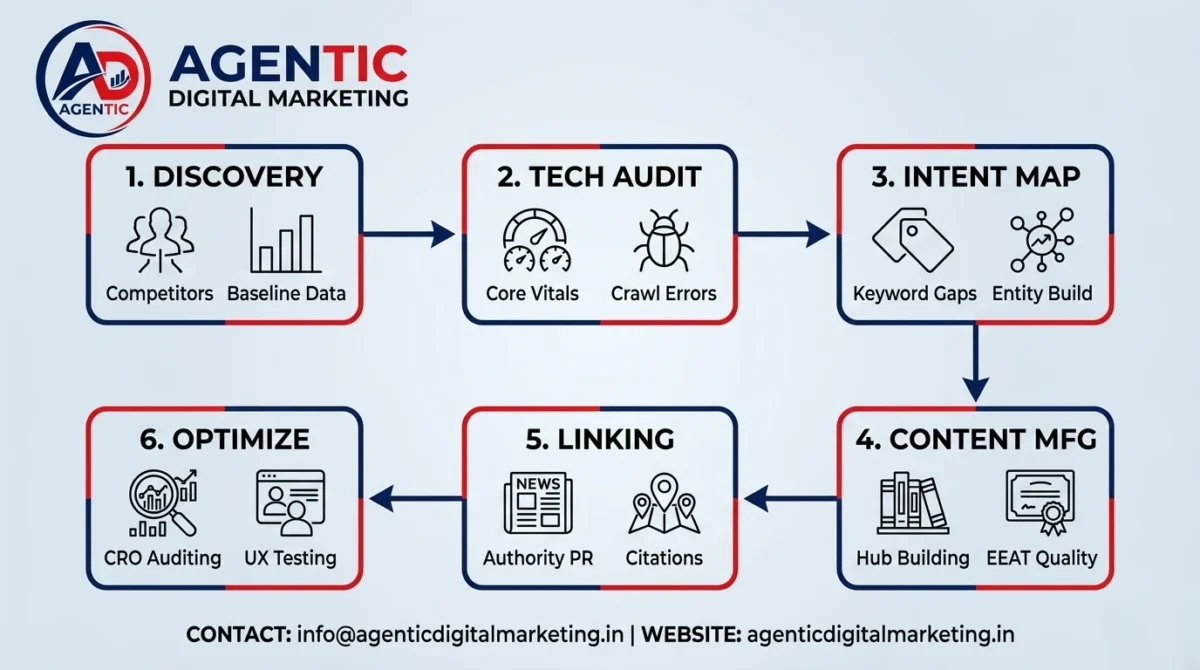 Tampa SEO Services keyword research and competitor analysis for higher search rankings