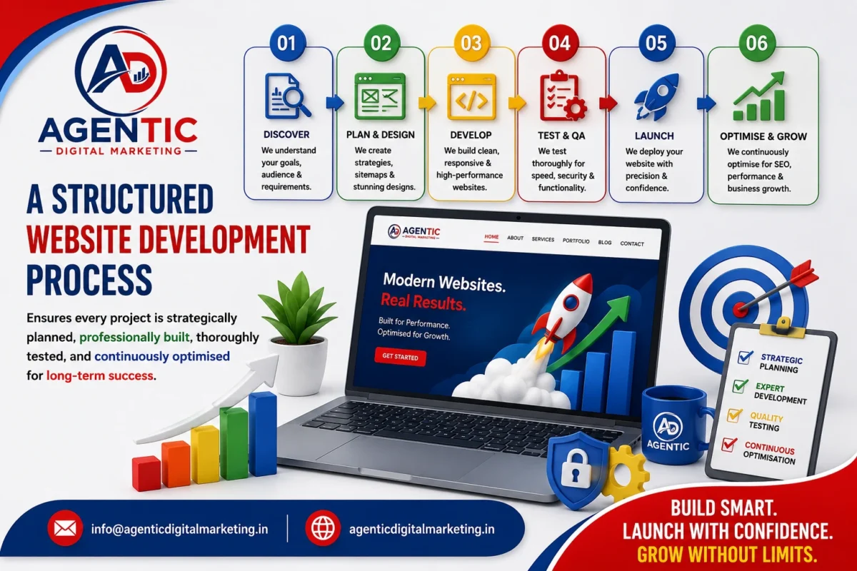 Professional website development process from discovery and planning to launch and ongoing maintenance